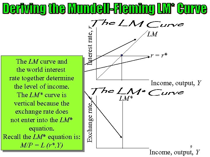 Interest rate, r r = r* Income, output, Y Exchange rate, e The LM