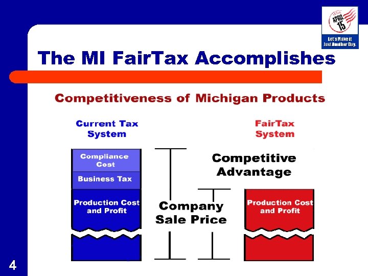 The MI Fair. Tax Accomplishes 4 