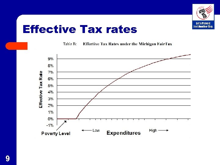 Effective Tax rates 9 