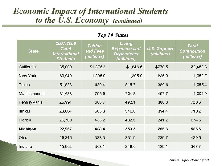 Economic Impact of International Students to the U. S. Economy (continued) Top 10 States
