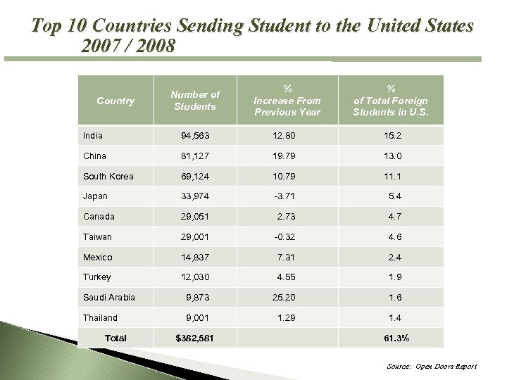Top 10 Countries Sending Student to the United States 2007 / 2008 Country Number
