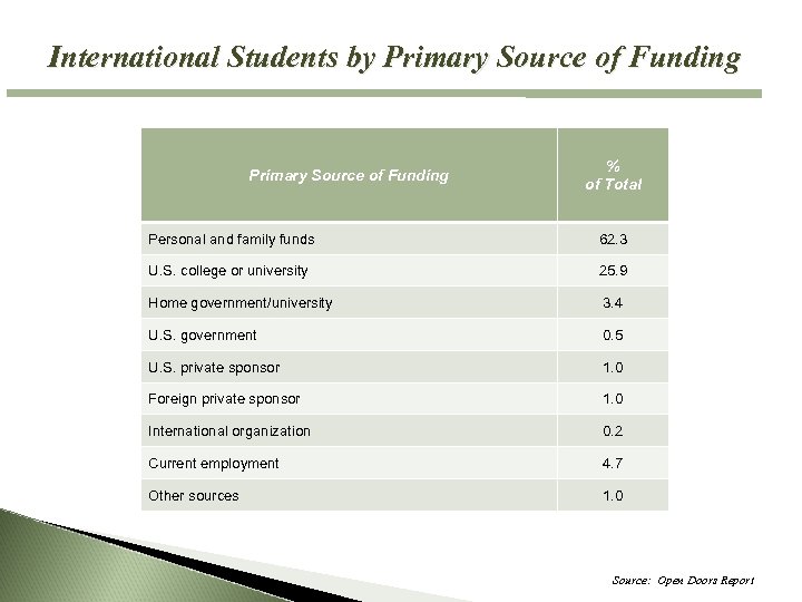 International Students by Primary Source of Funding % of Total Personal and family funds