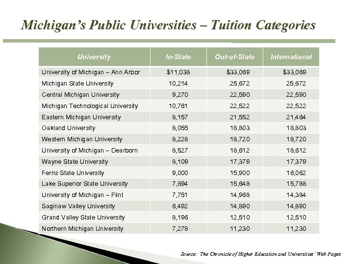 Michigan’s Public Universities – Tuition Categories University In-State Out-of-State International University of Michigan –