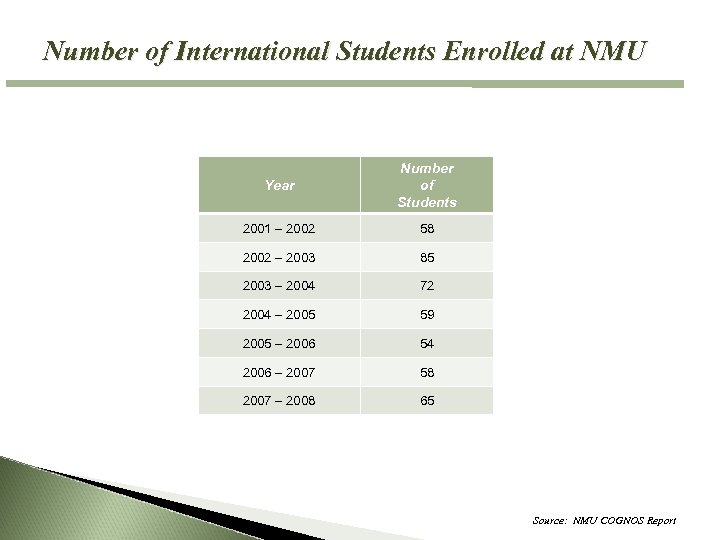 Number of International Students Enrolled at NMU Year Number of Students 2001 – 2002