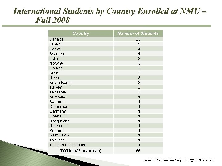 International Students by Country Enrolled at NMU – Fall 2008 Country Canada Japan Kenya