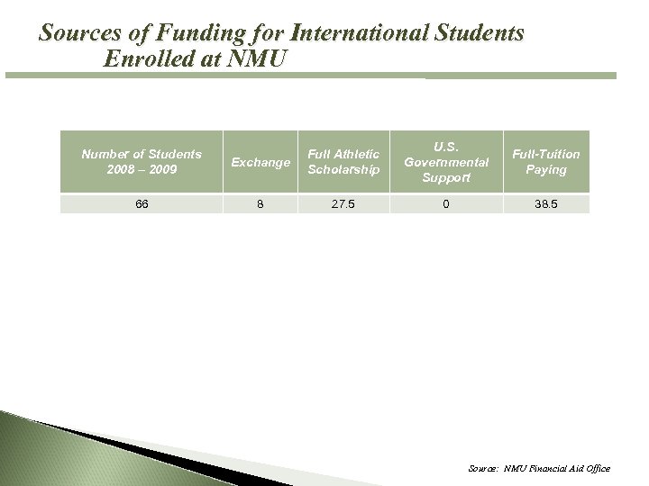 Sources of Funding for International Students Enrolled at NMU Number of Students 2008 –