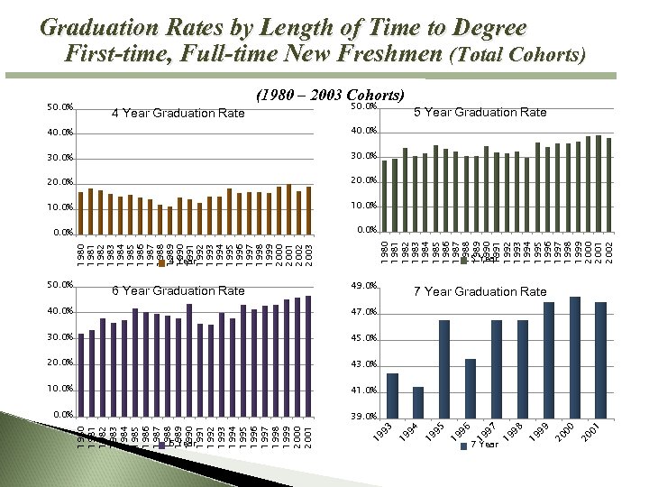 Graduation Rates by Length of Time to Degree First-time, Full-time New Freshmen (Total Cohorts)