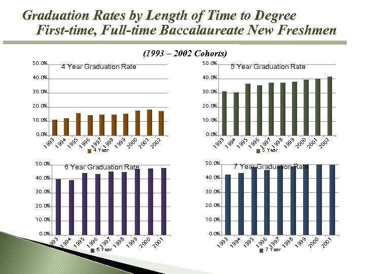 Graduation Rates by Length of Time to Degree First-time, Full-time Baccalaureate New Freshmen (1993