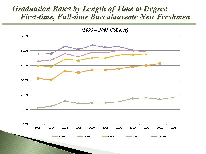 Graduation Rates by Length of Time to Degree First-time, Full-time Baccalaureate New Freshmen (1993
