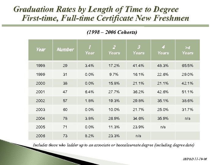 Graduation Rates by Length of Time to Degree First-time, Full-time Certificate New Freshmen (1998