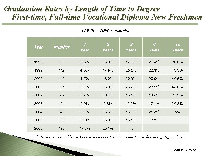 Graduation Rates by Length of Time to Degree First-time, Full-time Vocational Diploma New Freshmen