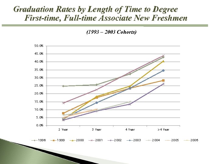 Graduation Rates by Length of Time to Degree First-time, Full-time Associate New Freshmen (1993