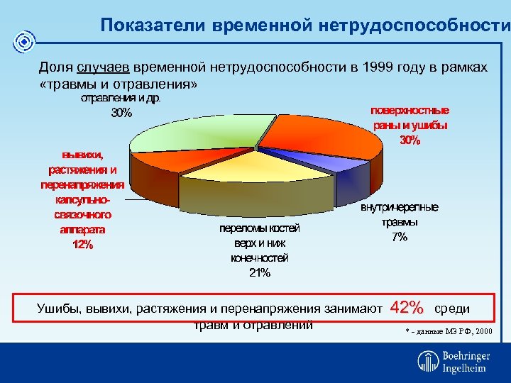 Показатели временной нетрудоспособности Доля случаев временной нетрудоспособности в 1999 году в рамках «травмы и
