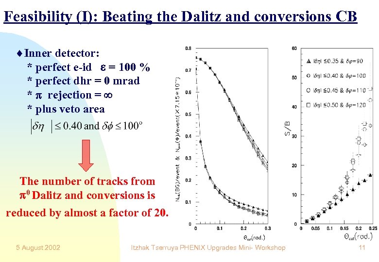 Feasibility (I): Beating the Dalitz and conversions CB ¨Inner detector: * perfect e-id =