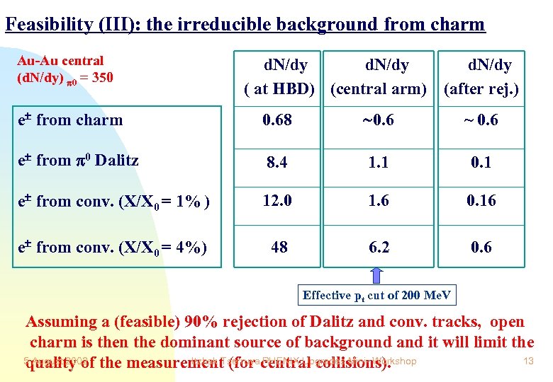 Feasibility (III): the irreducible background from charm Au-Au central (d. N/dy) 0 = 350