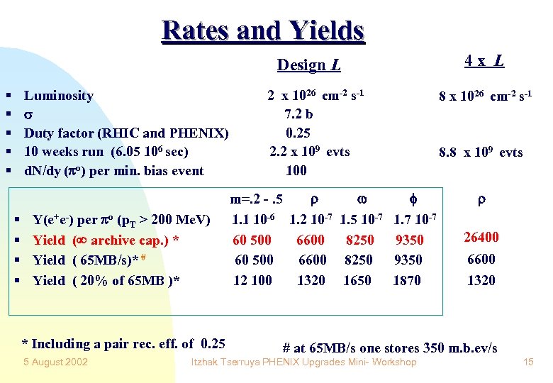 Rates and Yields 4 x L Design L § § § Luminosity Duty factor