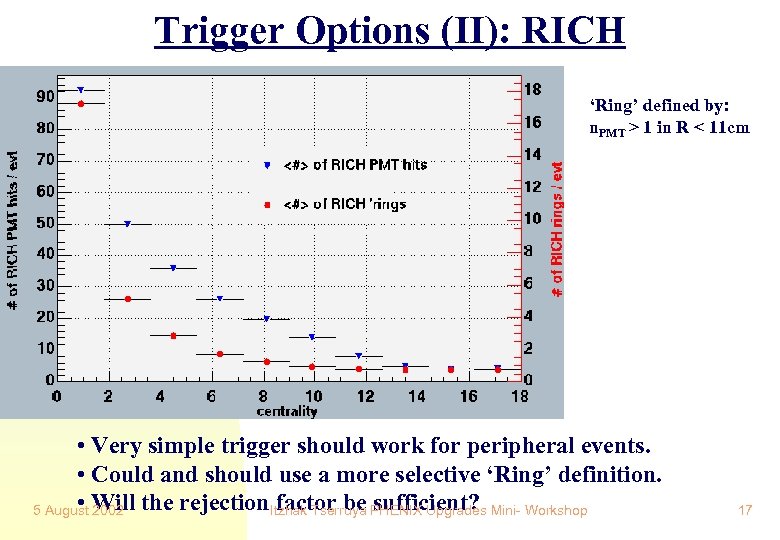 Trigger Options (II): RICH ‘Ring’ defined by: n. PMT > 1 in R <