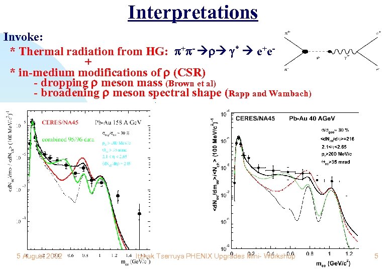 Interpretations Invoke: * Thermal radiation from HG: + - * e+e+ * in-medium modifications