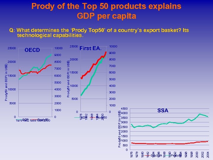 Prody of the Top 50 products explains GDP per capita Q: What determines the