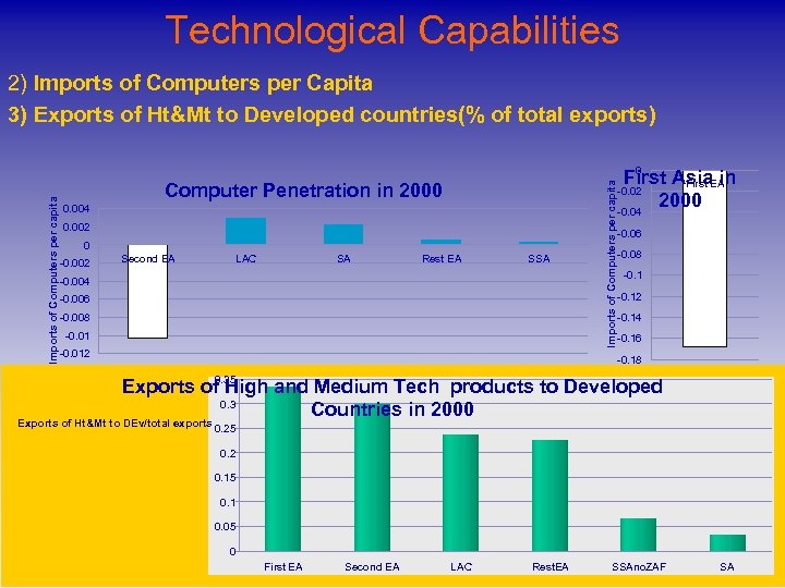 Technological Capabilities Computer Penetration in 2000 0. 004 0. 002 0 -0. 002 Second