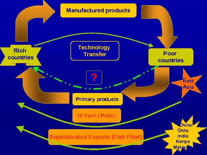 Manufactured products Rich countries Technology Transfer ? Poor countries E ast Asia Primary products