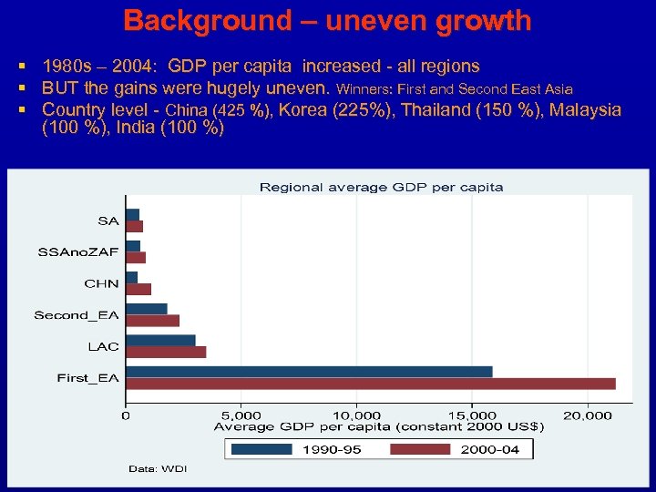 Background – uneven growth § 1980 s – 2004: GDP per capita increased -