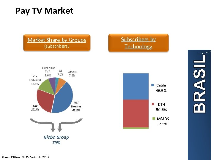 Pay TV Market Share by Groups BRASIL (subscribers) Subscribers by Technology Globo Group 70%