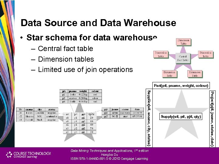 Data Source and Data Warehouse • Star schema for data warehouse – Central fact