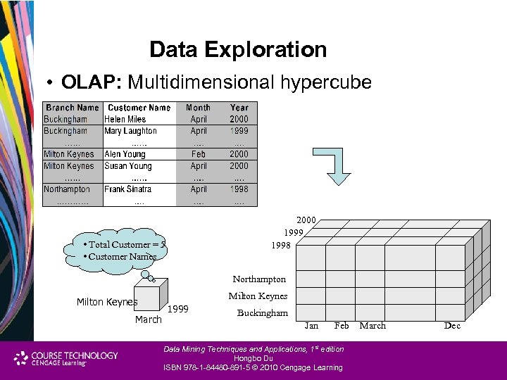 Data Exploration • OLAP: Multidimensional hypercube 2000 1999 1998 • Total Customer = 5