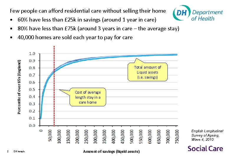 Few people can afford residential care without selling their home Percentile of over 65