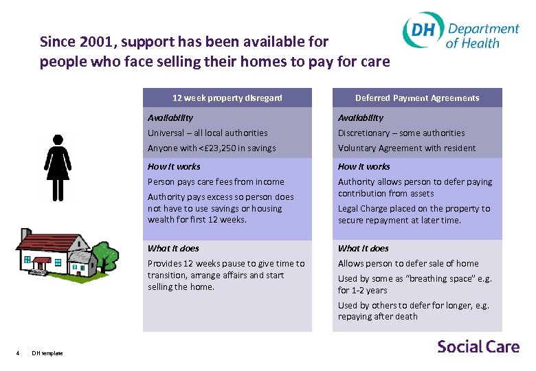 Since 2001, support has been available for people who face selling their homes to