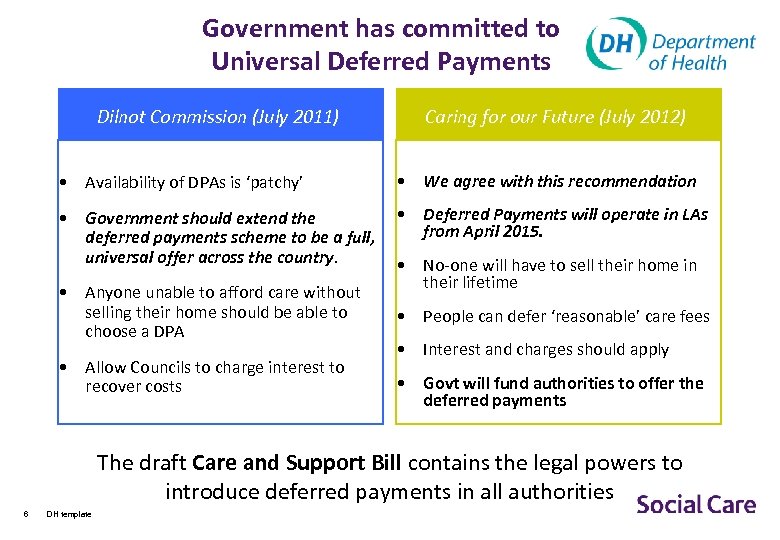Government has committed to Universal Deferred Payments Dilnot Commission (July 2011) Caring for our