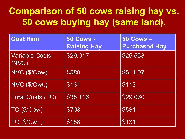 Comparison of 50 cows raising hay vs. 50 cows buying hay (same land). Cost