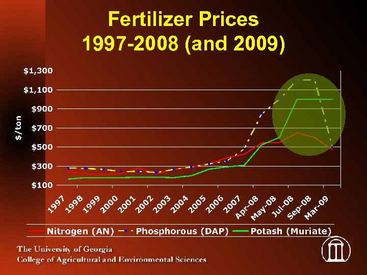 Fertilizer Prices 1997 -2008 (and 2009) 