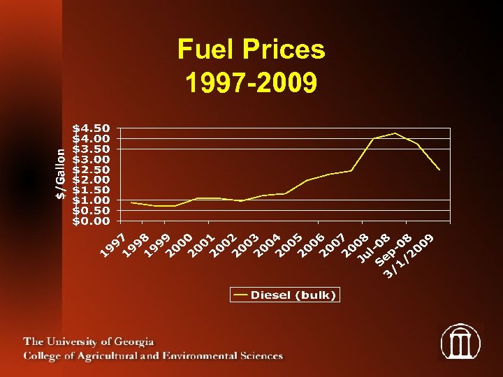 Fuel Prices 1997 -2009 