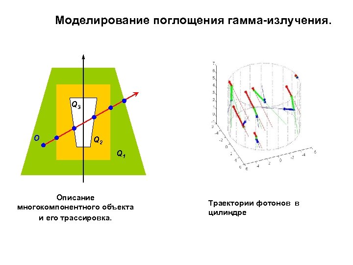 Моделирование поглощения гамма-излучения. Q 3 O Q 2 Q 1 Описание многокомпонентного объекта и