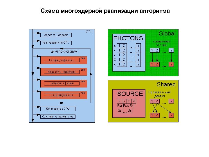 Схема многоядерной реализации алгоритма 