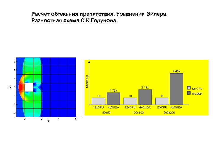 Расчет обтекания препятствия. Уравнения Эйлера. Разностная схема С. К. Годунова. 