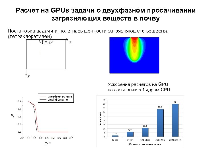 Расчет на GPUs задачи о двухфазном просачивании загрязняющих веществ в почву Постановка задачи и