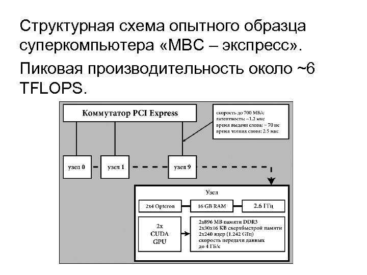 Структурная схема опытного образца суперкомпьютера «МВС – экспресс» . Пиковая производительность около ~6 TFLOPS.