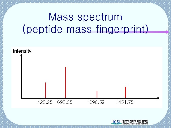 Mass spectrum (peptide mass fingerprint) intensity 422. 25 692. 35 1096. 59 1451. 75