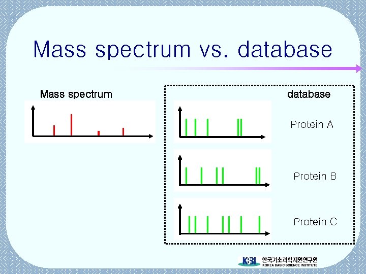 Mass spectrum vs. database Mass spectrum database Protein A Protein B Protein C 
