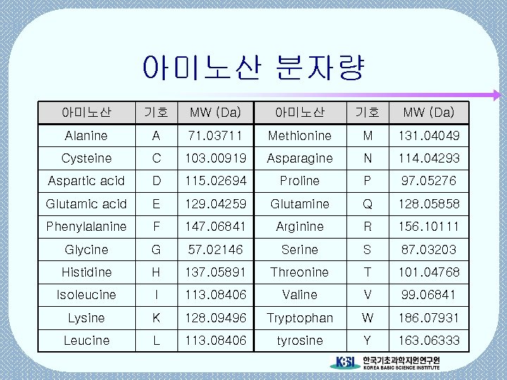 아미노산 분자량 아미노산 기호 MW (Da) Alanine A 71. 03711 Methionine M 131. 04049