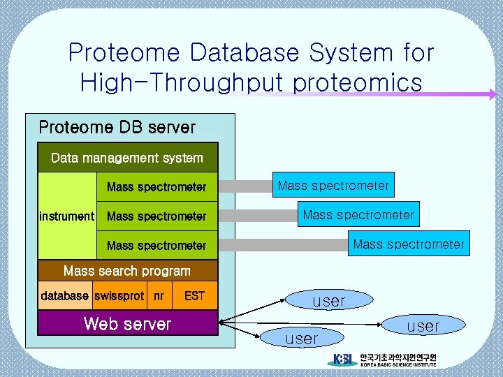 Proteome Database System for High-Throughput proteomics Proteome DB server Data management system Mass spectrometer