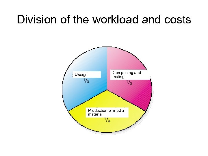 Division of the workload and costs Design Composing and testing Production of media material