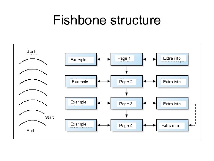 Fishbone structure Start Example Page 1 Extra info Page 2 Extra info Example Page