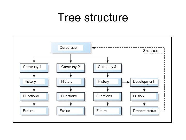 Tree structure Corporation Company 1 History Functions Future Short cut Company 2 Company 3