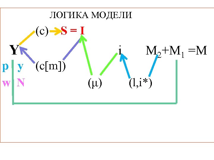 ЛОГИКА МОДЕЛИ (c) S=I Y p y (c[m]) w N i (μ) M 2+M