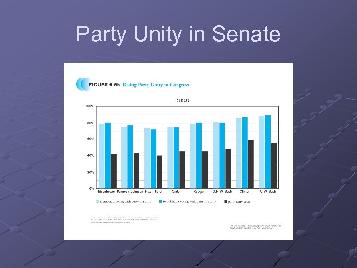 Party Unity in Senate 