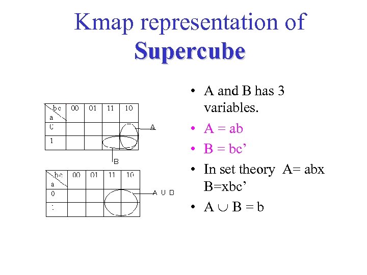 Kmap representation of Supercube • A and B has 3 variables. • A =